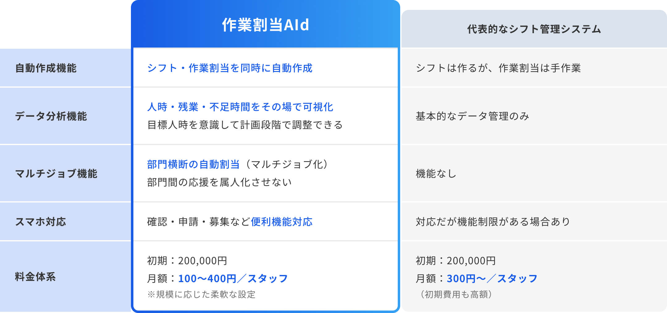 シフト管理システムとの違い表