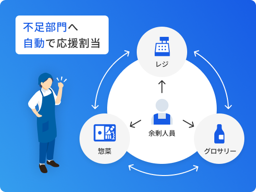 優先度の高い作業から得意なスタッフへ自動割当