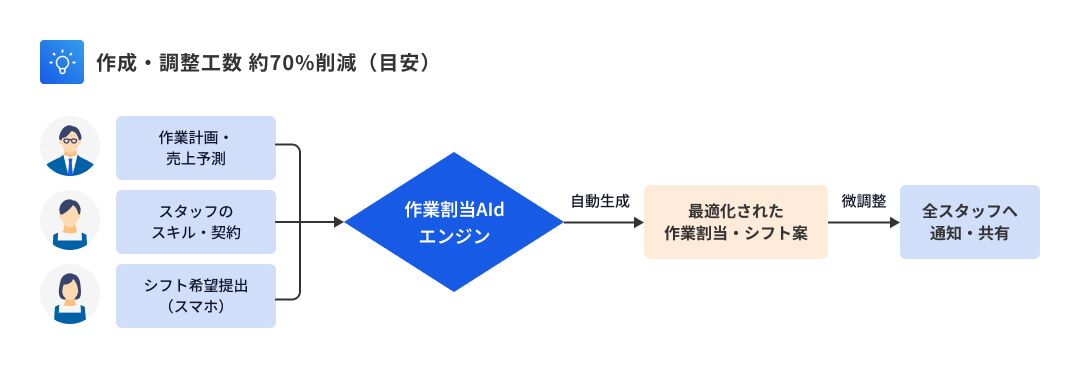 作成・調整工数 約70%削減（目安）