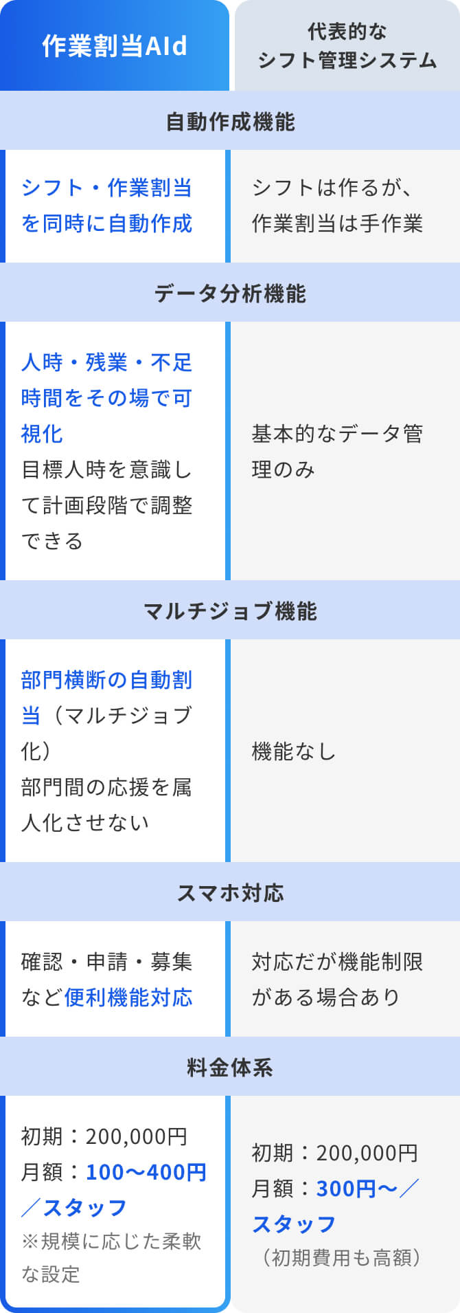 シフト管理システムとの違い表