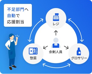 人時数だけでなく必要人時との差を表示