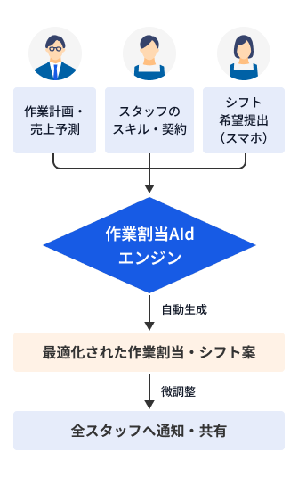 作成・調整工数 約70%削減（目安）